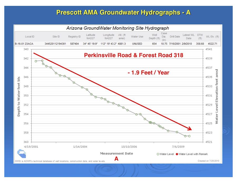 Hydrograph