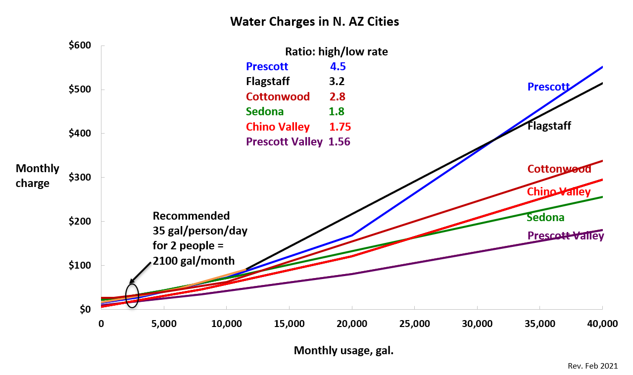 Water charges N AZ cities