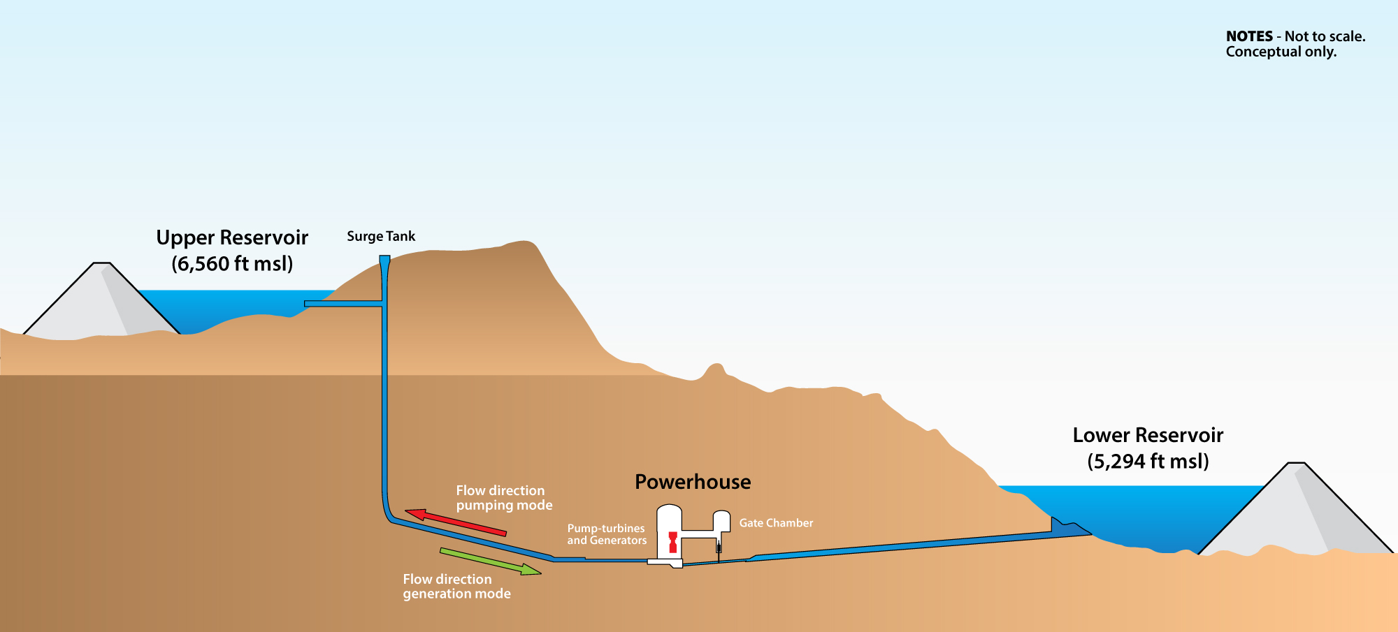 Pump Storage